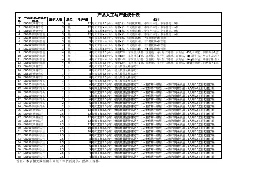 玻璃钢管道、法兰、弯头人工生产量统计表