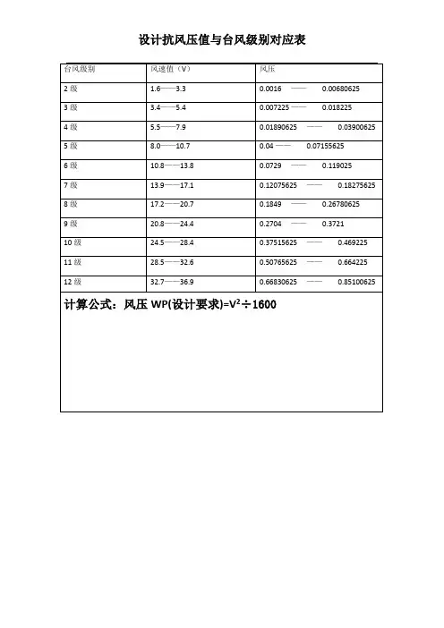 设计抗风压值与台风级别对应表