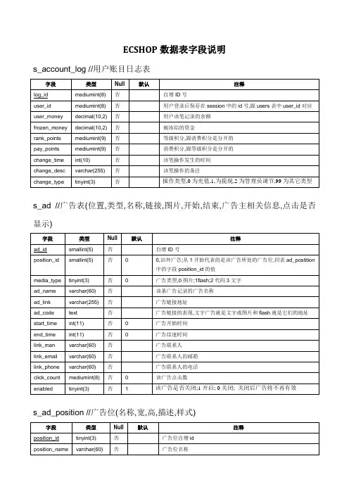 ECSHOP数据表字段信息详细说明