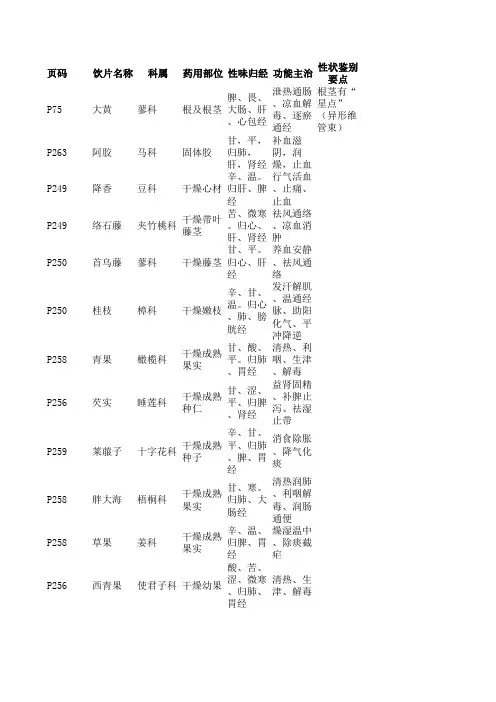 (100种)重点中药材药用部位与科属汇总1
