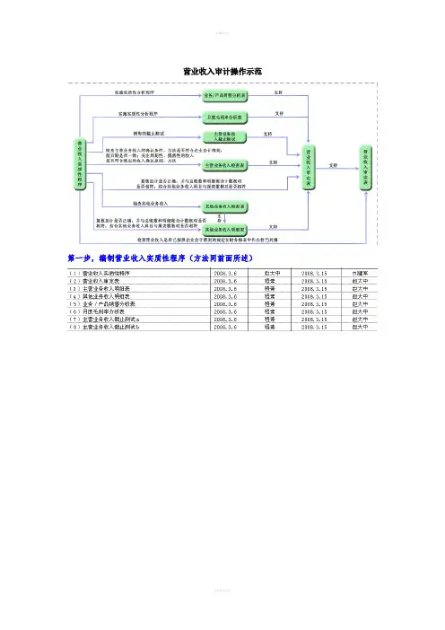 营业收入审计操作示范