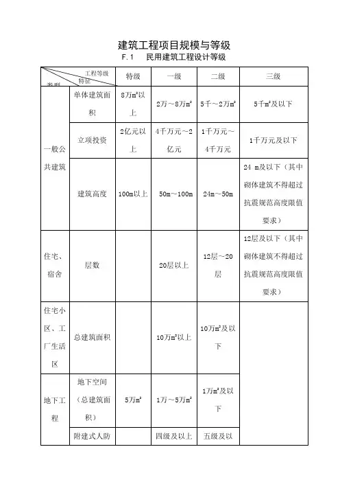 建筑工程项目规模与等级