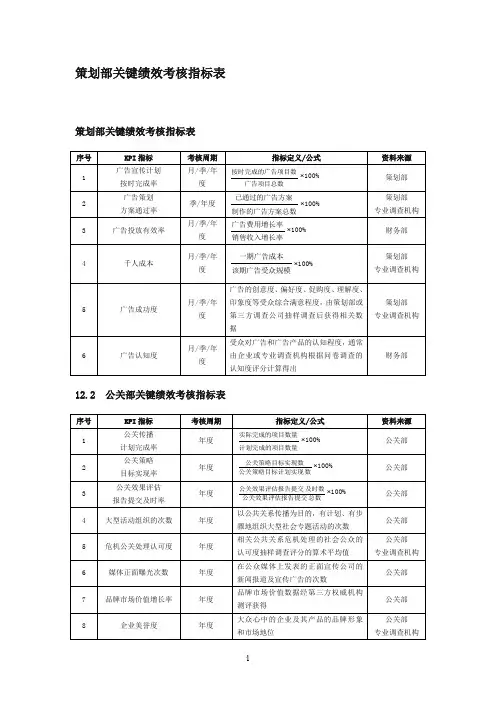 策划部绩效考核指标表