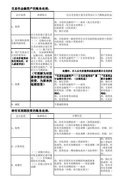 交易性金融资产、持有至到期投资和可供出售金融资产的账务处理区别