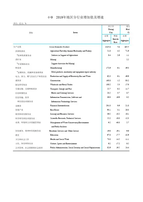 青海省统计年鉴2020：2019年地区分行业增加值及增速