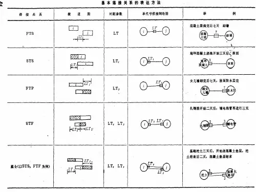 单代号搭接网络关系图
