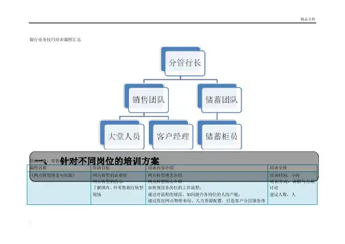 银行业务技巧培训课程汇总