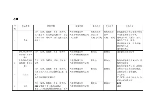 出入境货物随附单据及需要证书