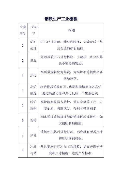 钢铁生产工业流程简图