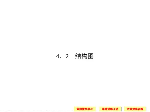 选修1-2第四章4-2结构图