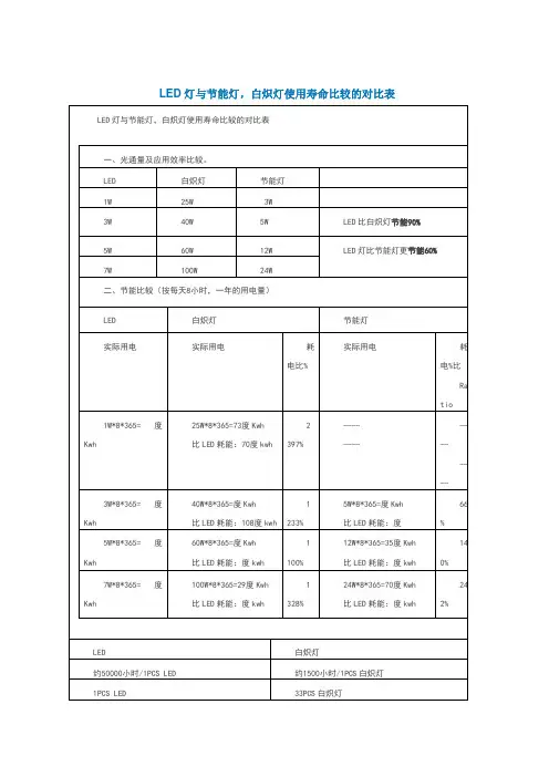 LED灯与节能灯比较对照表