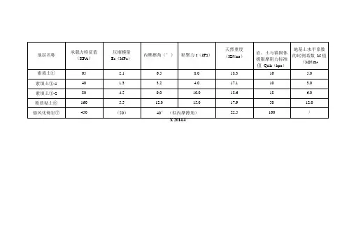 湖南长沙各工程岩土层主要设计参数汇总表