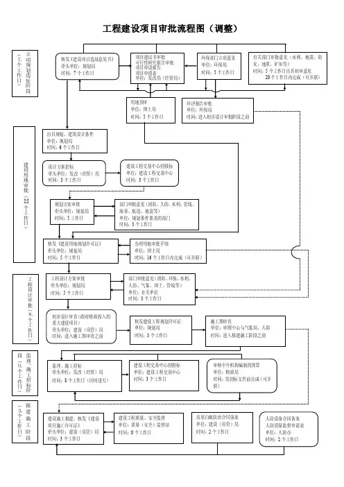 佛山市工程建设项目审批流程图（最终）