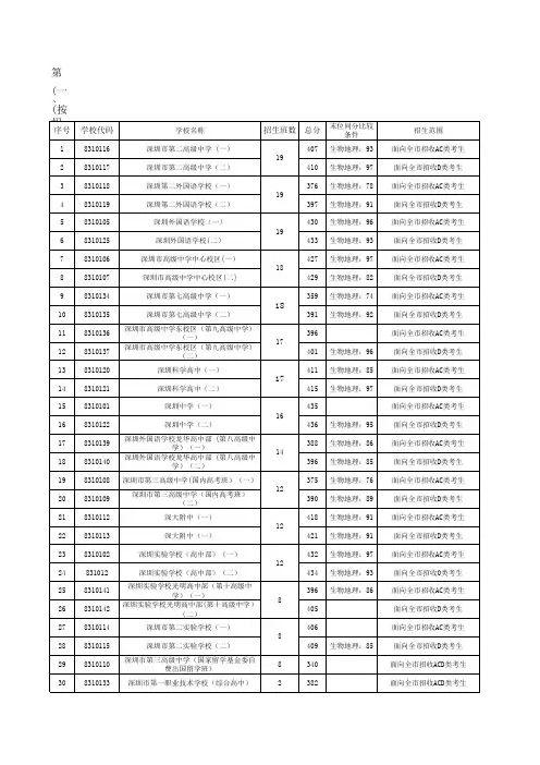 深圳2018中考录取分数线