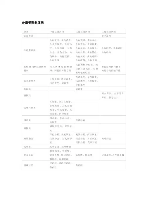 抗生素分级管理制度表-切勿滥用抗生素