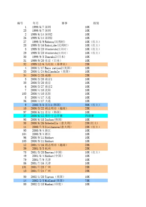 中国网球球员 ITF+WTA级别冠军汇总