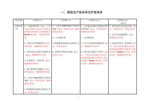 妇科8种临床路径护理表单