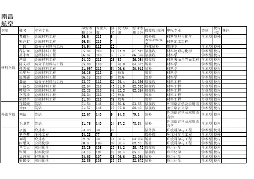 南昌航空大学2014推免人数