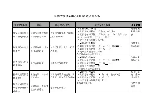 信息技术服务中心部门绩效考核指标