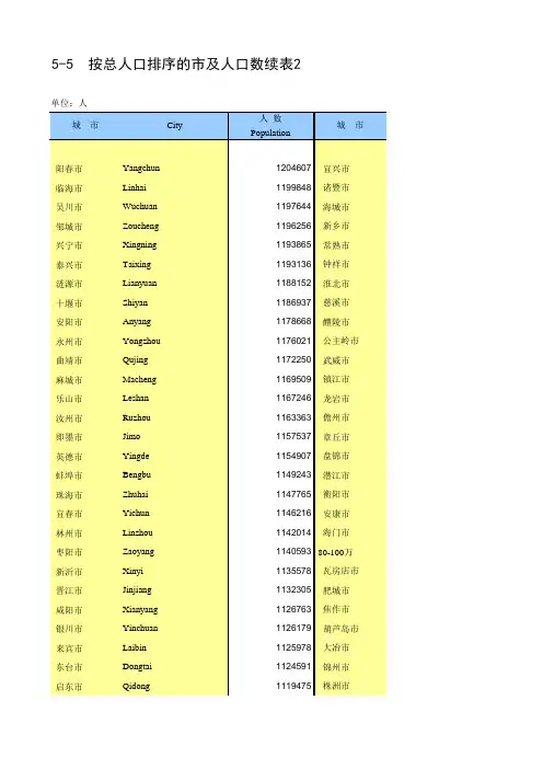 中国人口和就业统计年鉴2017全国各地省市区：按总人口排序的市及人口数续表2