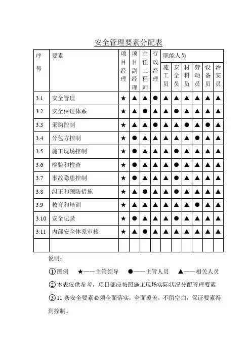 安全管理要素分配表