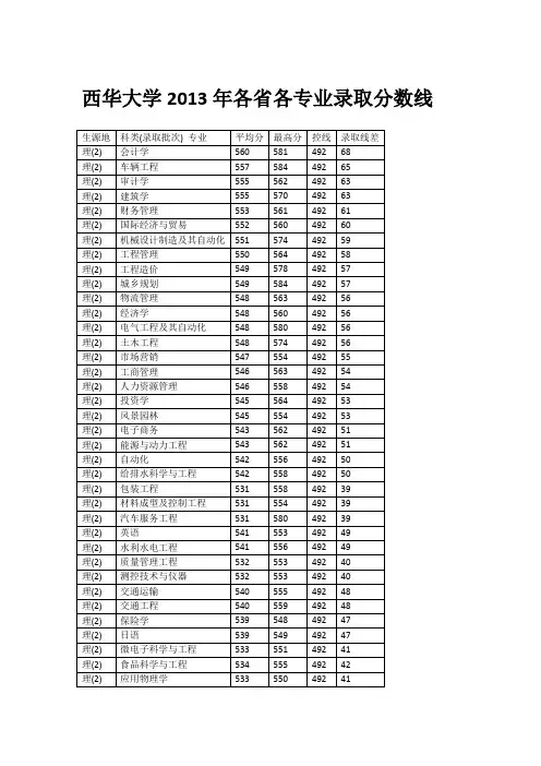 西华大学2013年各省各专业录取分数线