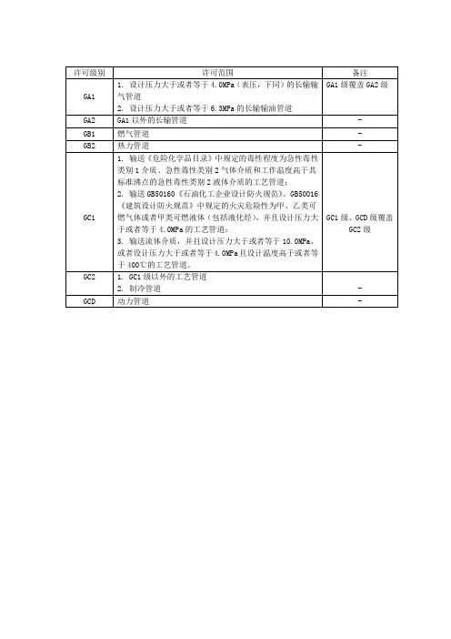 压力管道安装资质 GA GB GC 什么意思