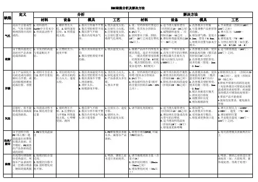 BMC缺陷分析及解决方法