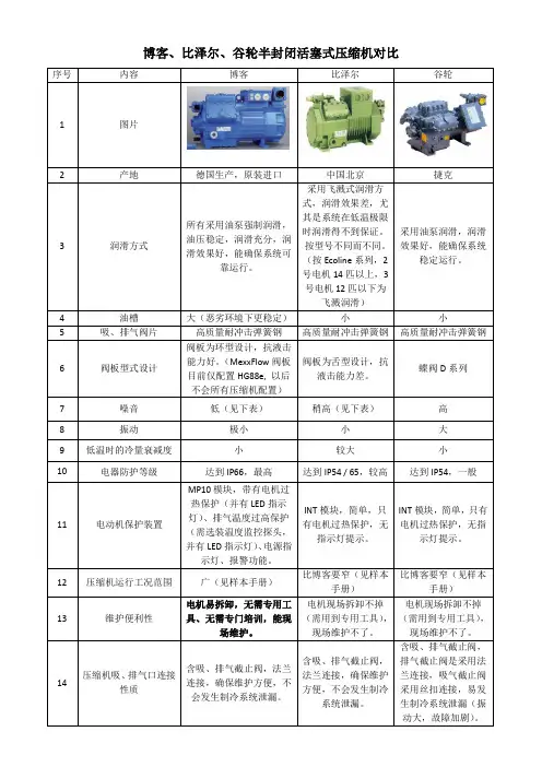 半封闭活塞式压缩机对比(博客、比泽尔、谷轮)1