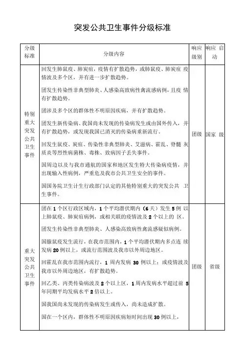 突发公共卫生事件分级标准