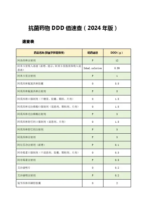 抗菌药物DDD值速查(2024年Word版)