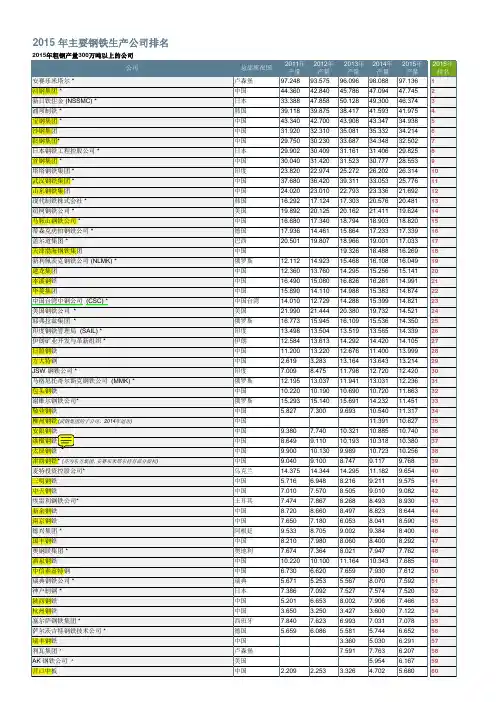 2015 年主要钢铁生产公司排名