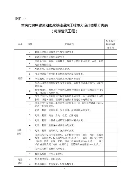 重庆市房屋建筑和市政基础设施工程重大设计变更分类表