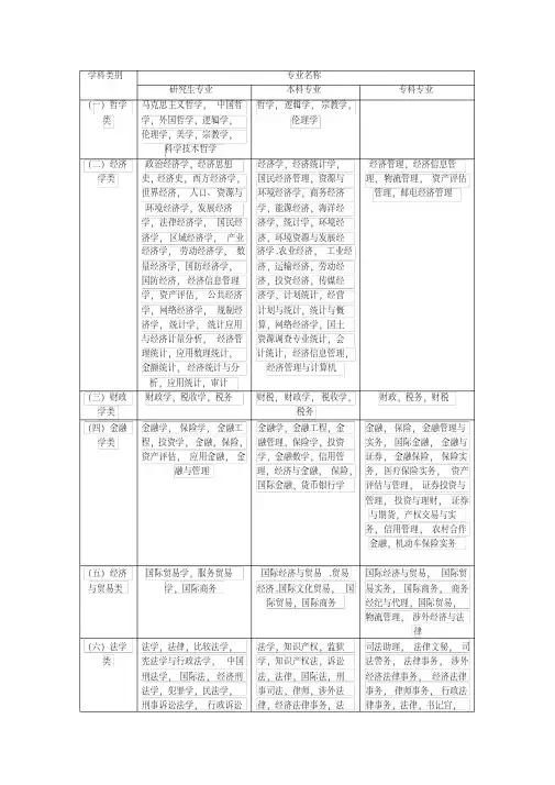 史上最全专业分类