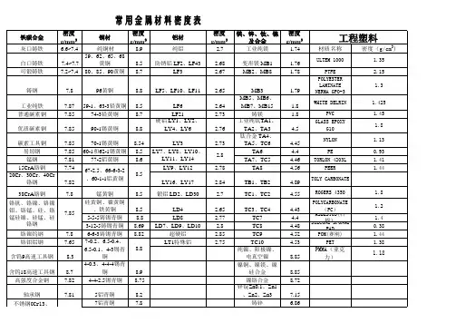 常用金属材料密度表