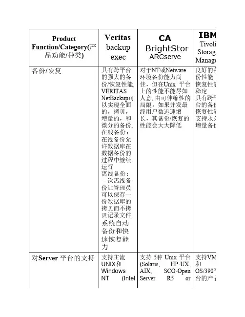 Veritas backup exec与其他产品的比较