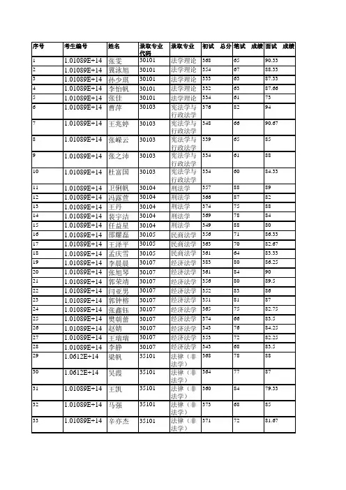 山西大学法学院2019年硕士研究生拟录取名单