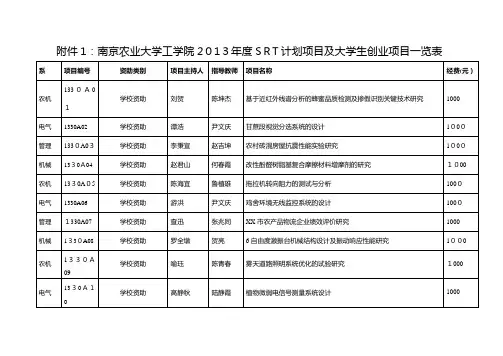 农业大学工学院度SRT计划项目及大学生