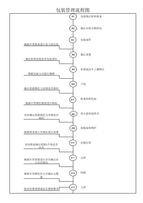 包装管理流程图