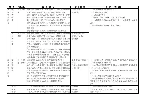 国际贸易(自由贸易)理论体系