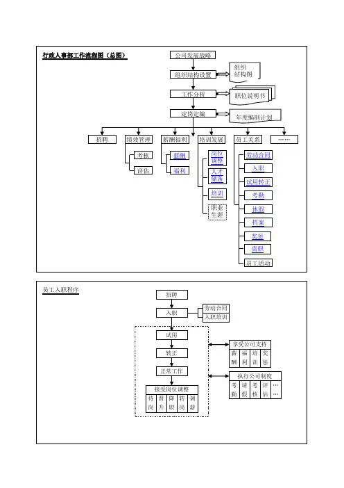行政人事部工作流程图3719941030