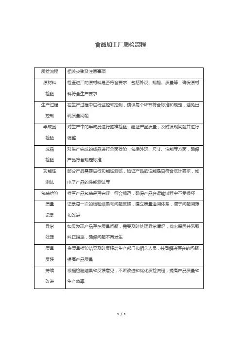 食品加工厂质检流程