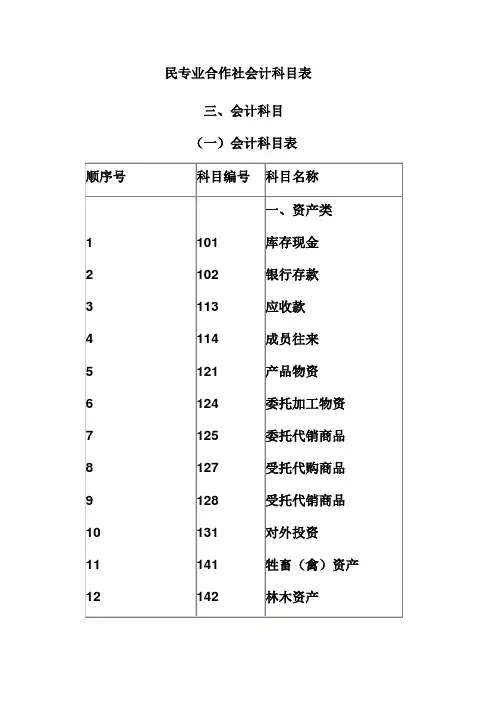 (财务管理表格)民专业合作社会计科目表
