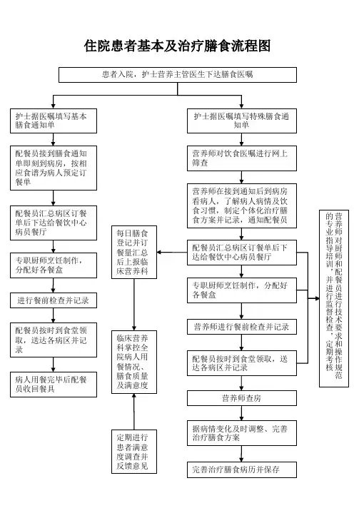 住院患者基本及治疗膳食流程图