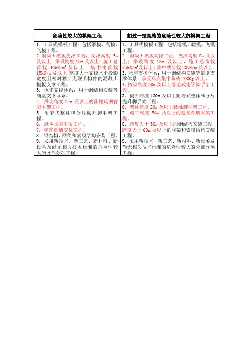 危险性较大的模架工程是否专家论证对比