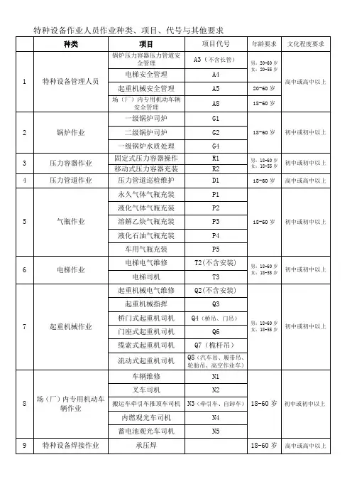 特种设备作业人员作业种类、项目、代号与其他要求