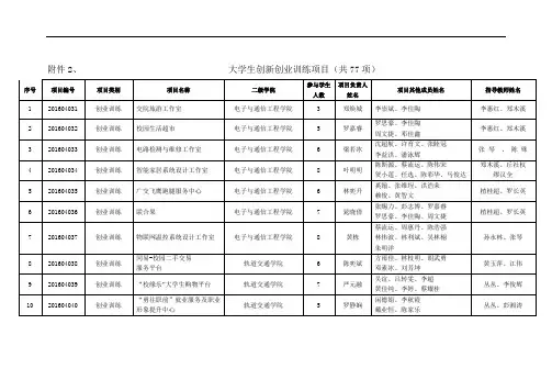 大学生创新创业训练项目共77项