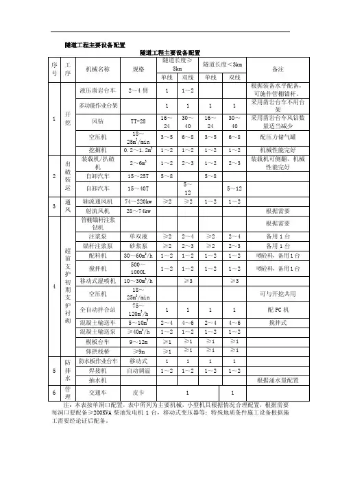 隧道工程主要工装设备配置