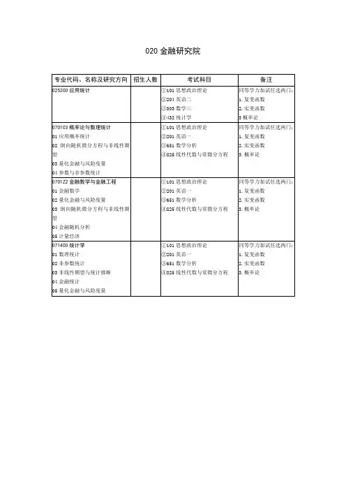 2020山东大学硕士研究生招生目录之金融研究院