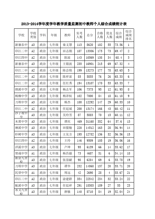 2013-2014学年度学年教学质量监测评价表(公示)(1)